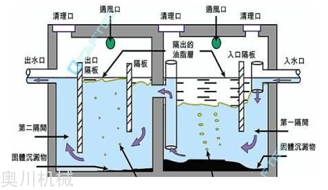 沉降式油水分离器